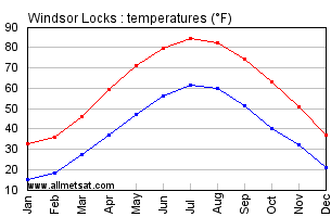 Windsor Locks Connecticut Annual Temperature Graph